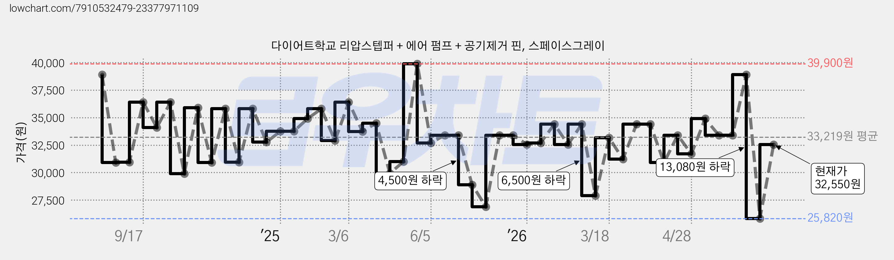 다이어트학교 리압스텝퍼 + 에어 펌프 + 공기제거 핀, 스페이스그레이 가격 변동 차트, 현재가 32,550원, 관측 최저가 25,820원