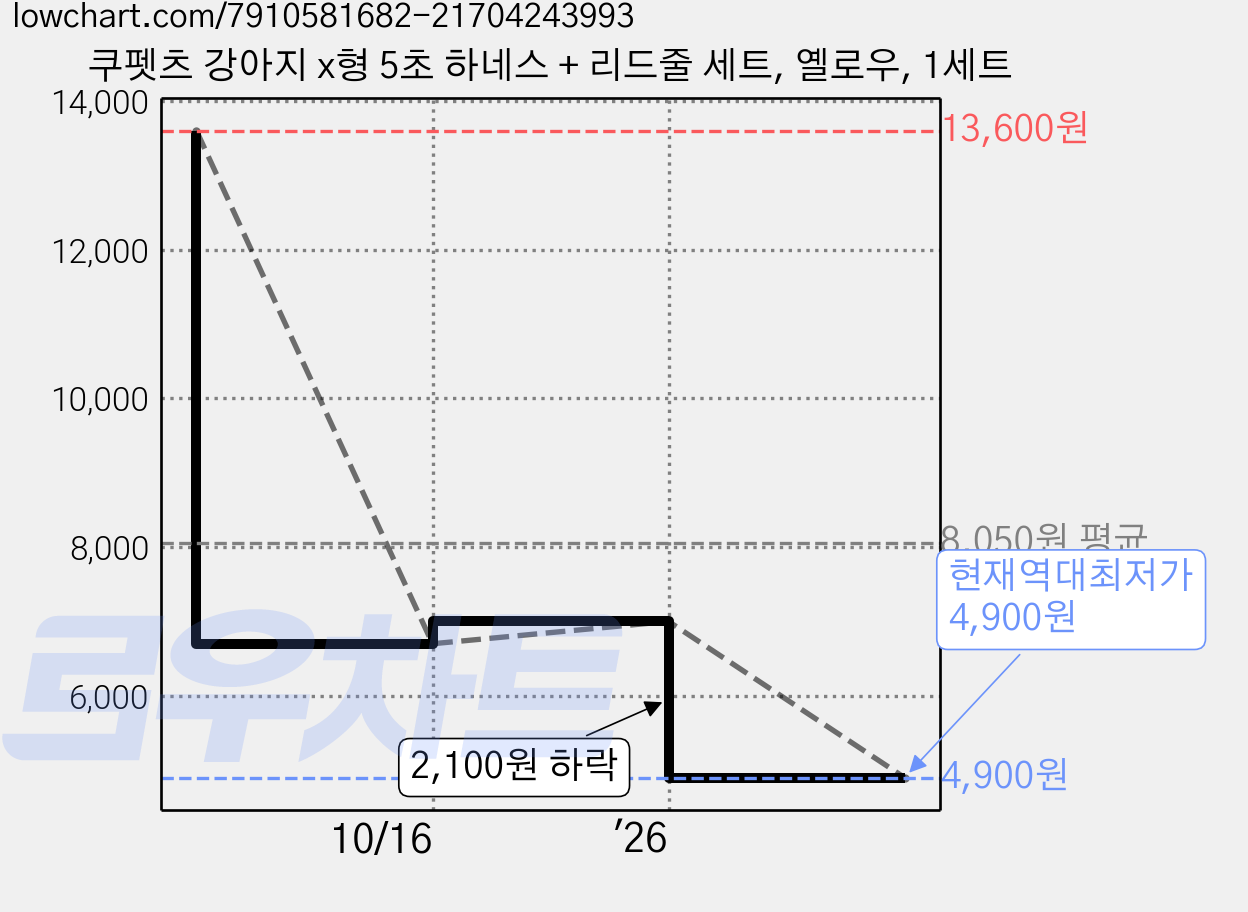 쿠펫츠 강아지 x형 5초 하네스 + 리드줄 세트, 옐로우, 1세트 가격 변동 차트, 현재가 4,900원, 역대최저가