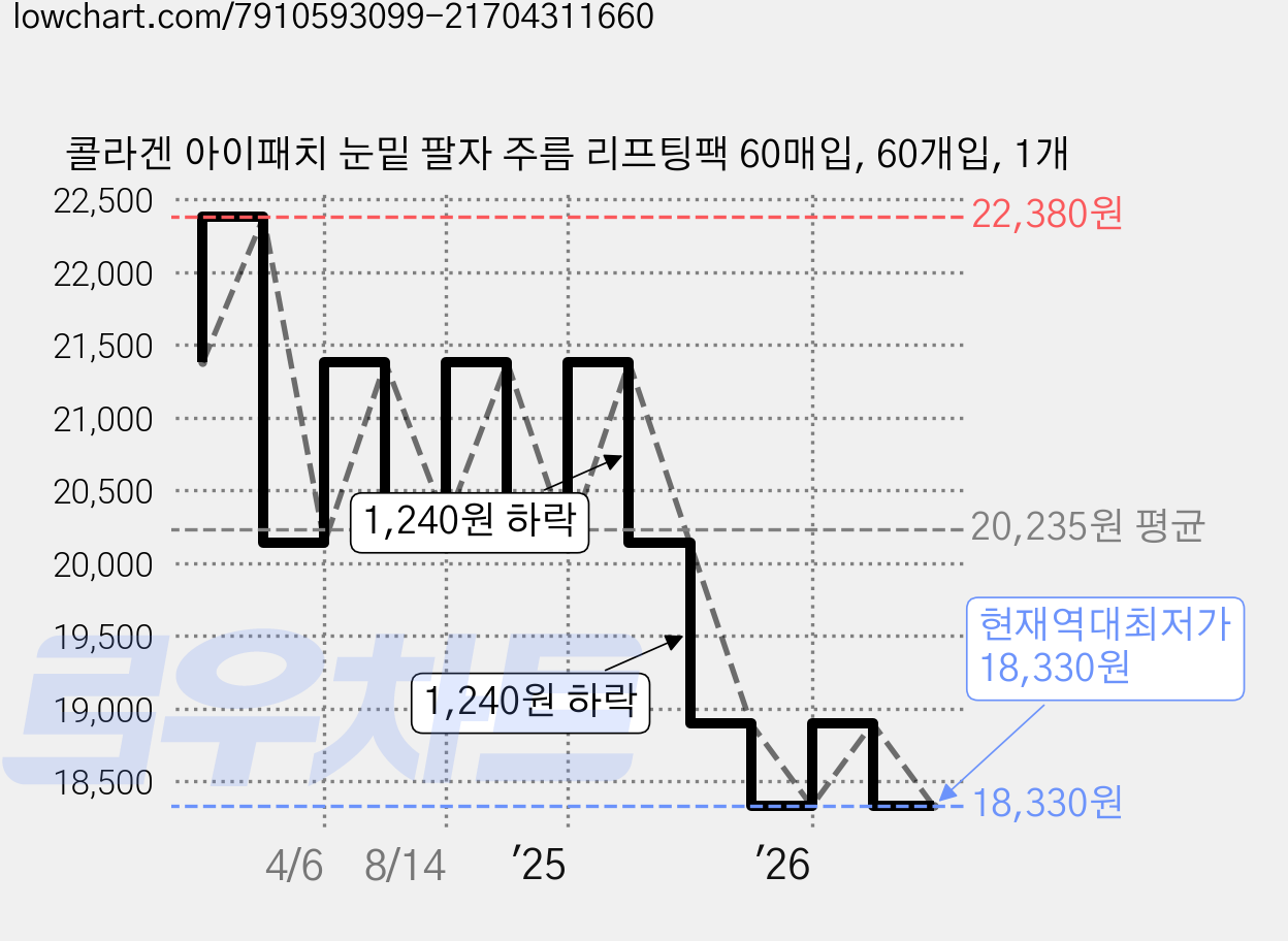 콜라겐 아이패치 눈밑 팔자 주름 리프팅팩 60매입, 60개입, 1개 가격 변동 차트, 현재가 18,330원, 역대최저가