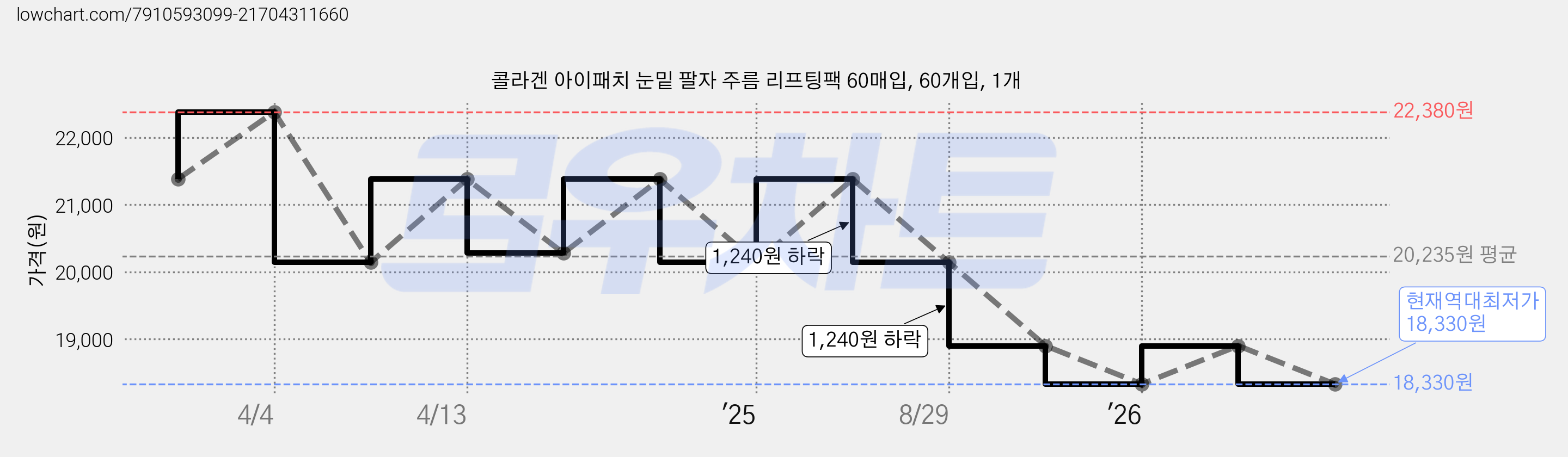 콜라겐 아이패치 눈밑 팔자 주름 리프팅팩 60매입, 60개입, 1개 가격 변동 차트, 현재가 18,330원, 역대최저가