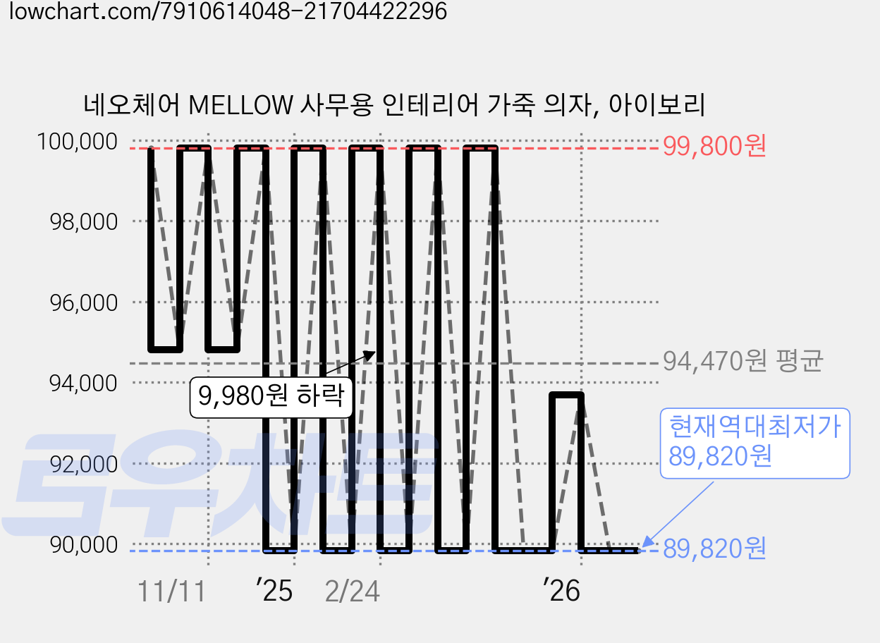 네오체어 MELLOW 사무용 인테리어 가죽 의자, 아이보리 가격 변동 차트, 현재가 89,820원, 역대최저가