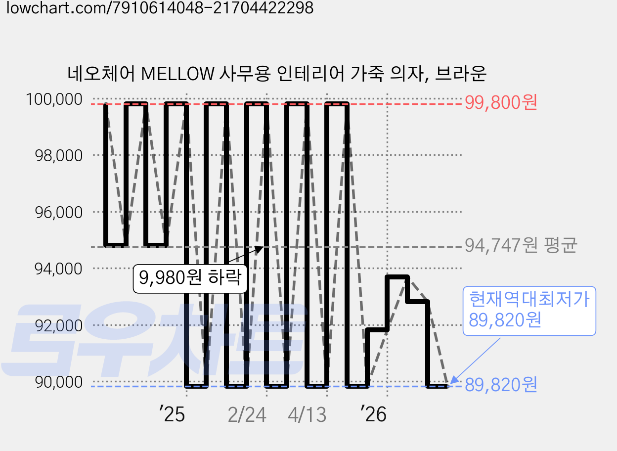 네오체어 MELLOW 사무용 인테리어 가죽 의자, 브라운 가격 변동 차트, 현재가 89,820원, 역대최저가