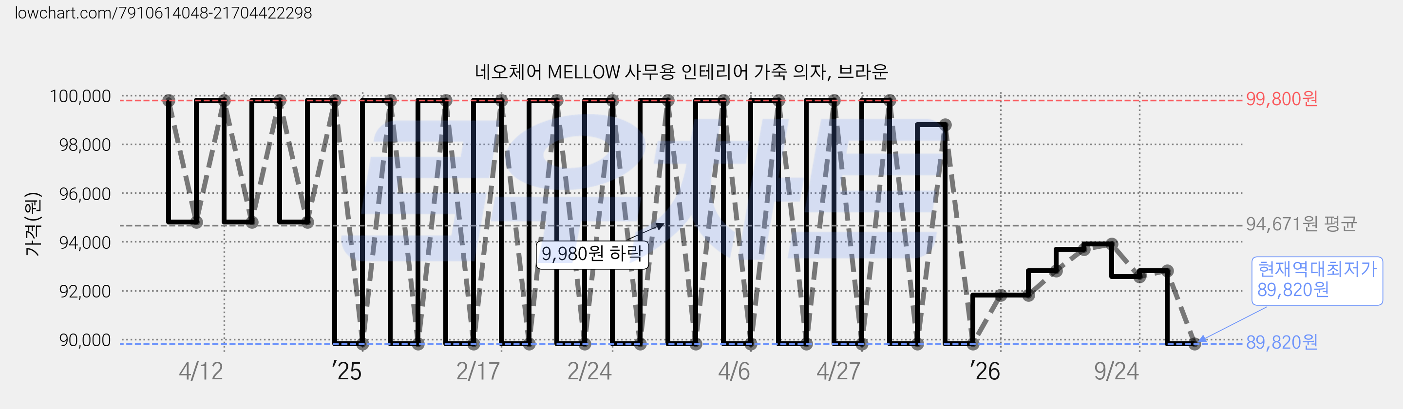 네오체어 MELLOW 사무용 인테리어 가죽 의자, 브라운 가격 변동 차트, 현재가 89,820원, 역대최저가