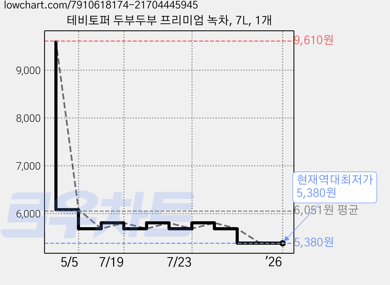 테비토퍼 두부두부 프리미엄 녹차, 7L, 1개 가격 변동 차트, 현재가 5,380원, 역대최저가