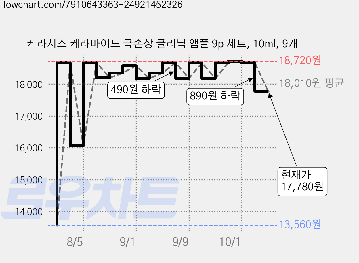 케라시스 케라마이드 극손상 클리닉 앰플 9p 세트, 10ml, 9개 가격 변동 차트, 현재가 17,780원, 관측 최저가 13,560원