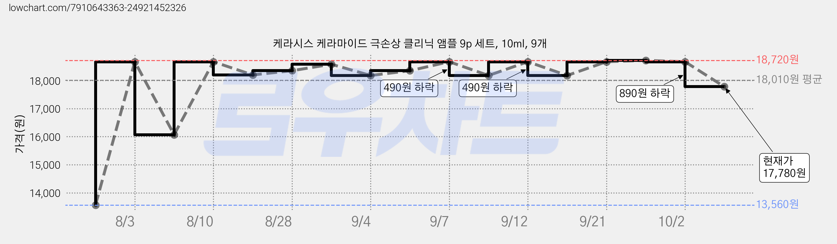 케라시스 케라마이드 극손상 클리닉 앰플 9p 세트, 10ml, 9개 가격 변동 차트, 현재가 17,780원, 관측 최저가 13,560원