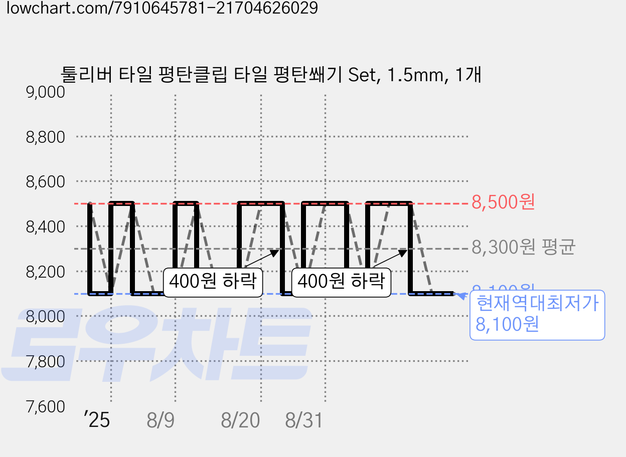 툴리버 타일 평탄클립 타일 평탄쐐기 Set, 1.5mm, 1개 가격 변동 차트, 현재가 8,100원, 역대최저가