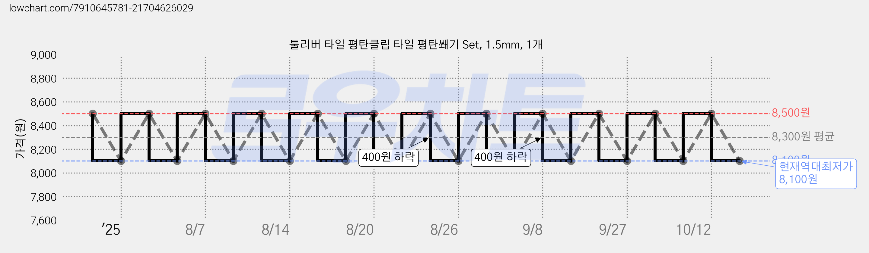툴리버 타일 평탄클립 타일 평탄쐐기 Set, 1.5mm, 1개 가격 변동 차트, 현재가 8,100원, 역대최저가