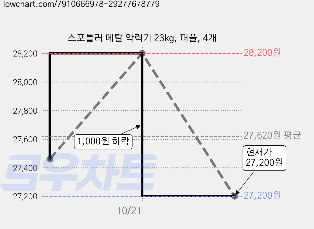 스포틀러 메탈 악력기 23kg, 퍼플, 4개 가격 변동 차트, 현재가 25,280원, 역대최저가