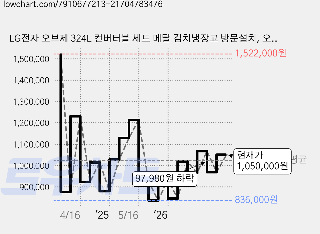 LG전자 오브제 324L 컨버터블 세트 메탈 김치냉장고 방문설치, 오브제컬렉션베이지, Z323MEF 가격 변동 차트, 현재가 1,050,000원, 관측 최저가 828,000원