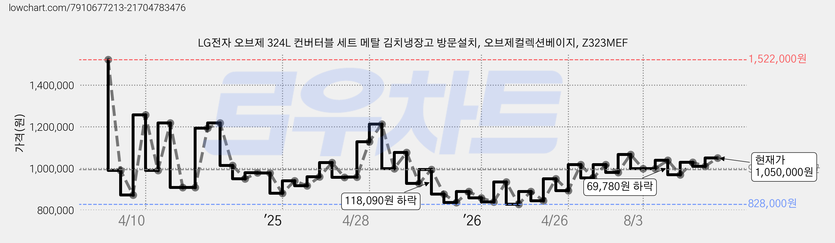 LG전자 오브제 324L 컨버터블 세트 메탈 김치냉장고 방문설치, 오브제컬렉션베이지, Z323MEF 가격 변동 차트, 현재가 1,050,000원, 관측 최저가 828,000원