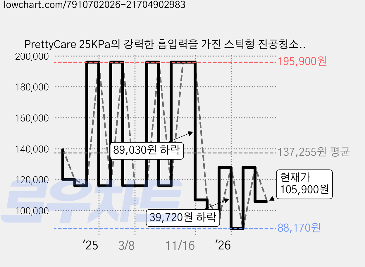 PrettyCare 25KPa의 강력한 흡입력을 가진 스틱형 진공청소기 애완동물 털을 위한 경량 무선, W200 White, 화이트 가격 변동 차트, 현재가 105,900원, 관측 최저가 88,150원