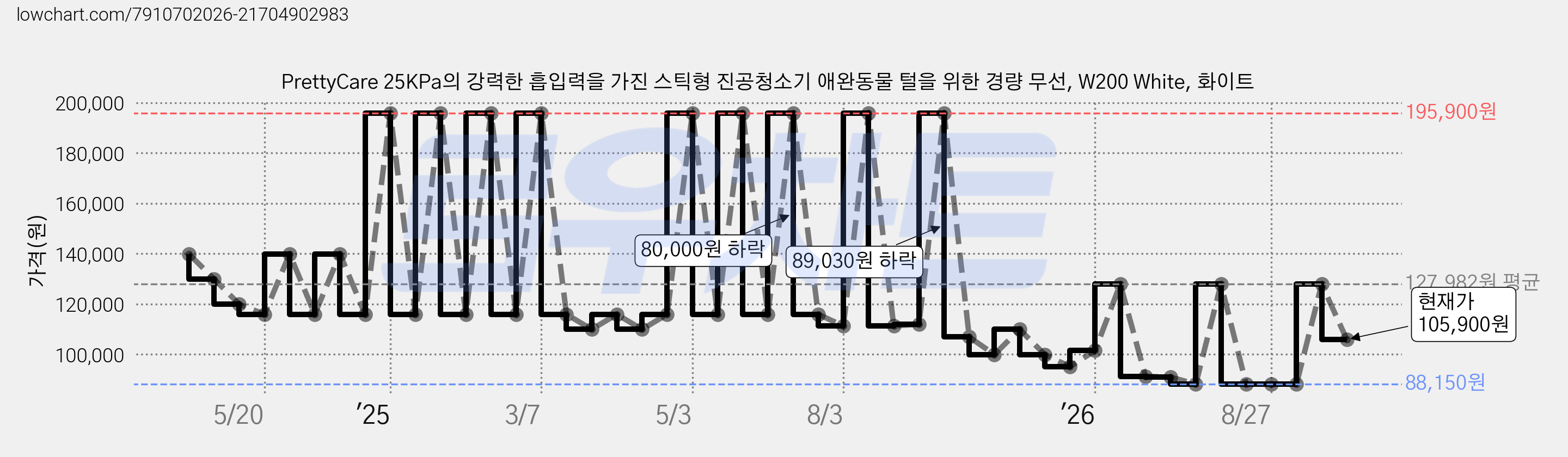 PrettyCare 25KPa의 강력한 흡입력을 가진 스틱형 진공청소기 애완동물 털을 위한 경량 무선, W200 White, 화이트 가격 변동 차트, 현재가 105,900원, 관측 최저가 88,150원