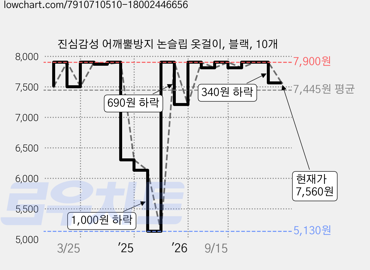 진심감성 어깨뿔방지 논슬립 옷걸이, 블랙, 10개 가격 변동 차트, 현재가 7,560원, 관측 최저가 5,130원