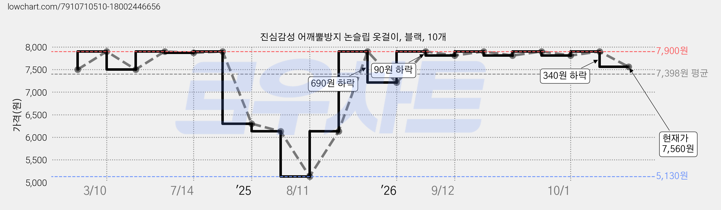 진심감성 어깨뿔방지 논슬립 옷걸이, 블랙, 10개 가격 변동 차트, 현재가 7,560원, 관측 최저가 5,130원