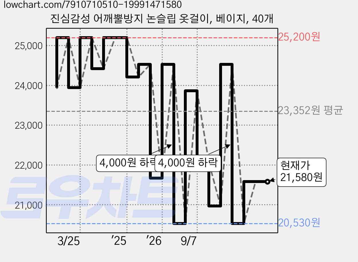 진심감성 어깨뿔방지 논슬립 옷걸이, 베이지, 40개 가격 변동 차트, 현재가 21,580원, 관측 최저가 20,530원