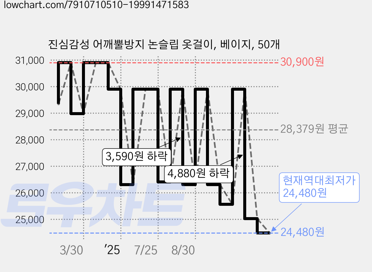 진심감성 어깨뿔방지 논슬립 옷걸이, 베이지, 50개 가격 변동 차트, 현재가 24,480원, 역대최저가