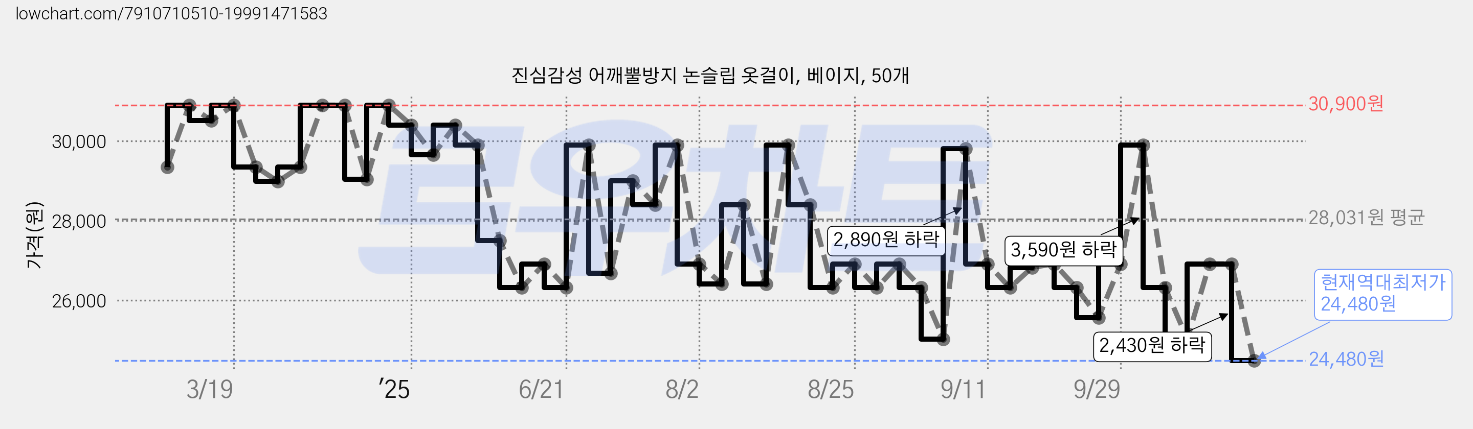 진심감성 어깨뿔방지 논슬립 옷걸이, 베이지, 50개 가격 변동 차트, 현재가 24,480원, 역대최저가