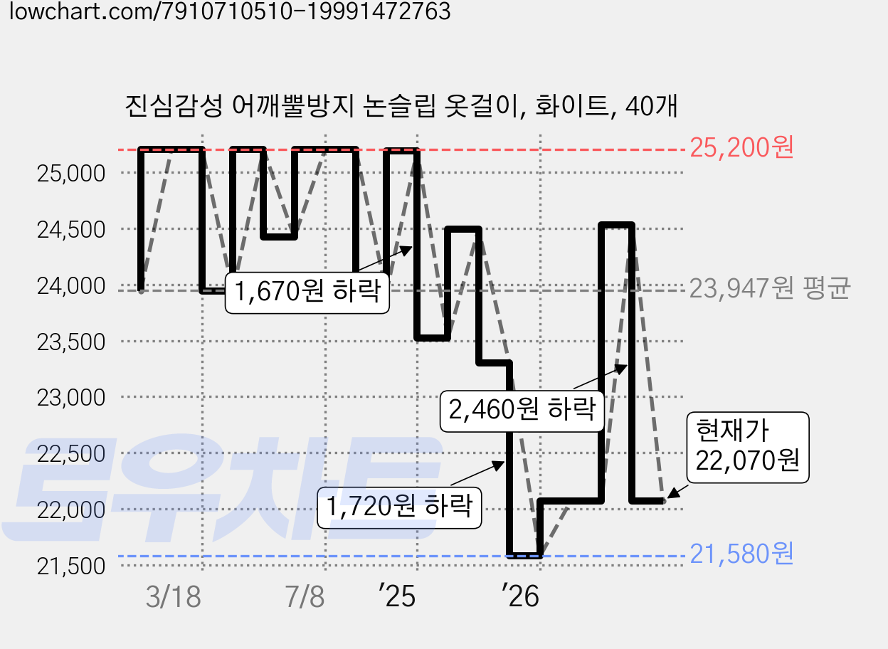 진심감성 어깨뿔방지 논슬립 옷걸이, 화이트, 40개 가격 변동 차트, 현재가 22,070원, 관측 최저가 20,530원