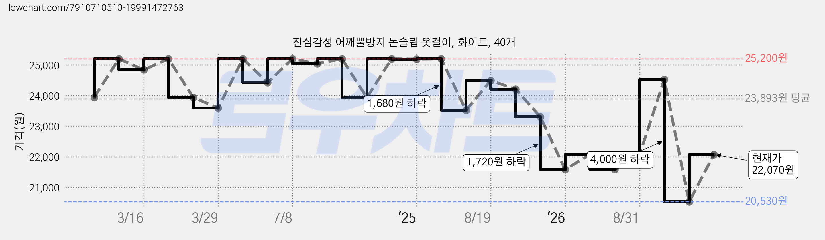진심감성 어깨뿔방지 논슬립 옷걸이, 화이트, 40개 가격 변동 차트, 현재가 22,070원, 관측 최저가 20,530원