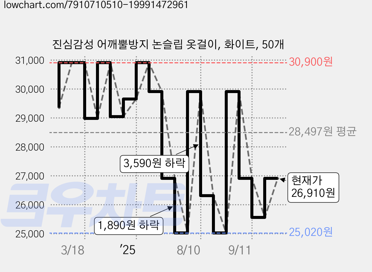 진심감성 어깨뿔방지 논슬립 옷걸이, 화이트, 50개 가격 변동 차트, 현재가 26,910원, 관측 최저가 25,020원
