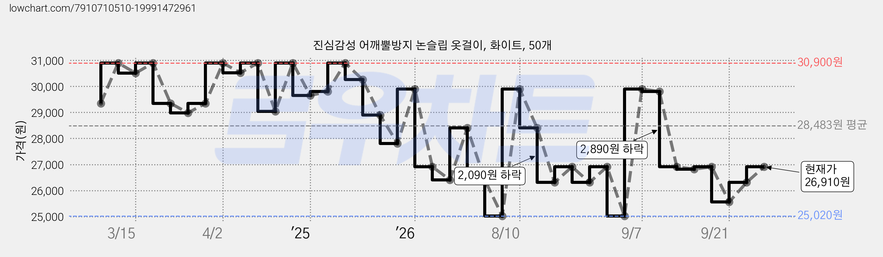 진심감성 어깨뿔방지 논슬립 옷걸이, 화이트, 50개 가격 변동 차트, 현재가 26,910원, 관측 최저가 25,020원