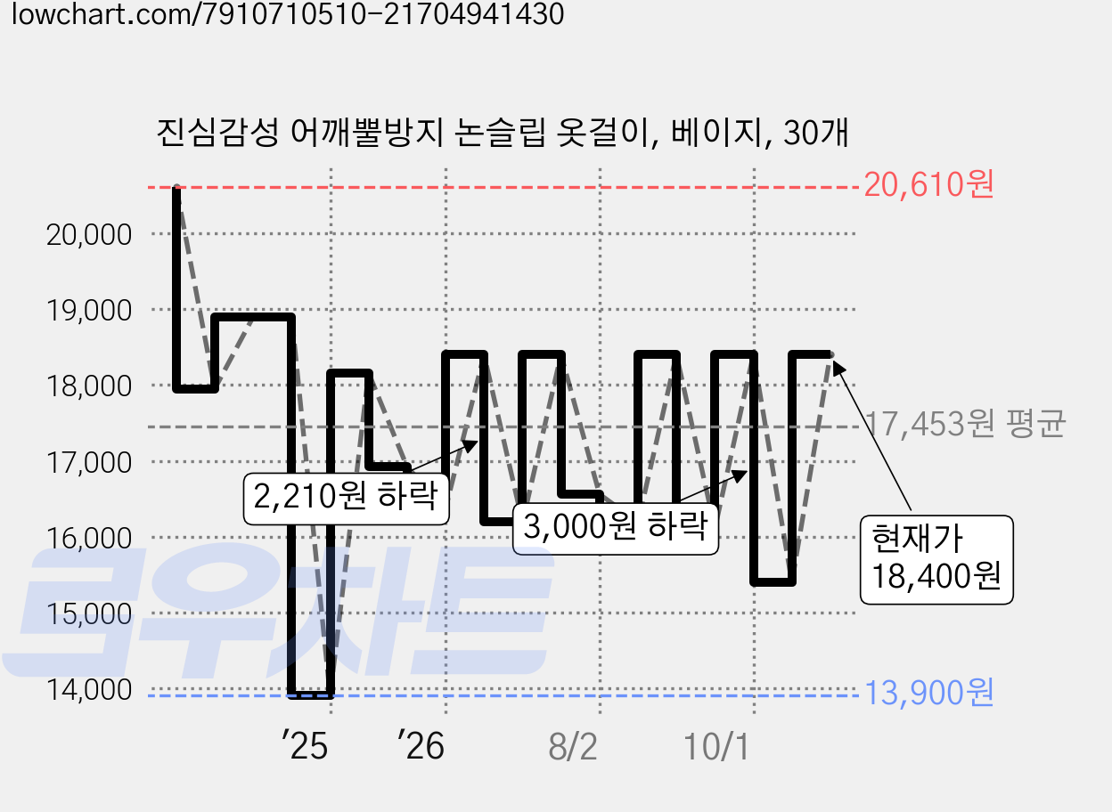 진심감성 어깨뿔방지 논슬립 옷걸이, 베이지, 30개 가격 변동 차트, 현재가 18,400원, 관측 최저가 13,900원