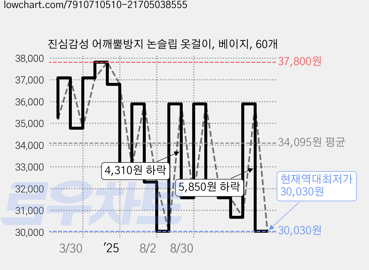 진심감성 어깨뿔방지 논슬립 옷걸이, 베이지, 60개 가격 변동 차트, 현재가 30,030원, 역대최저가
