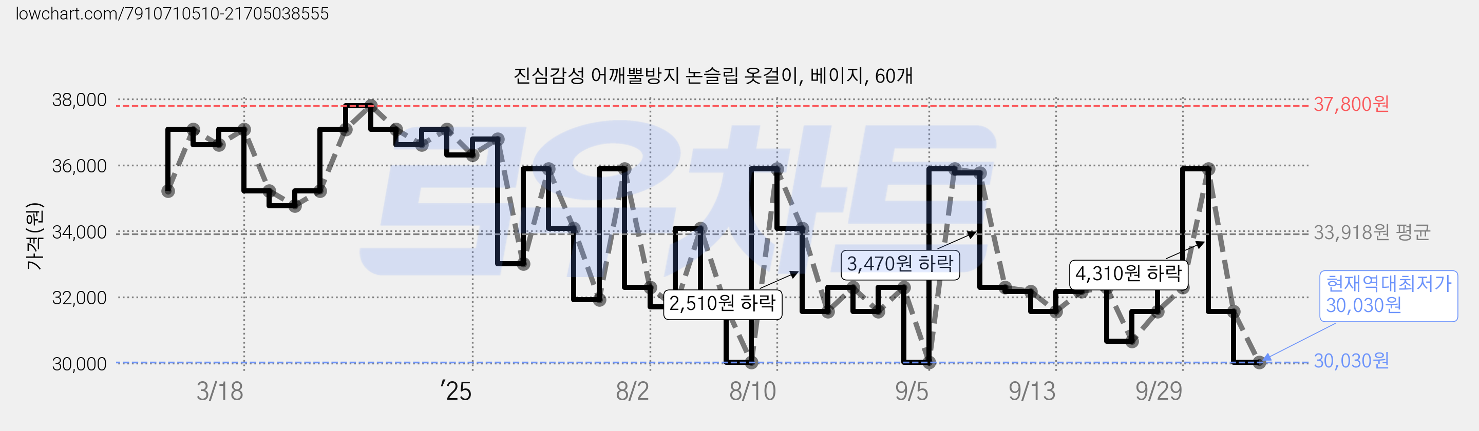 진심감성 어깨뿔방지 논슬립 옷걸이, 베이지, 60개 가격 변동 차트, 현재가 30,030원, 역대최저가