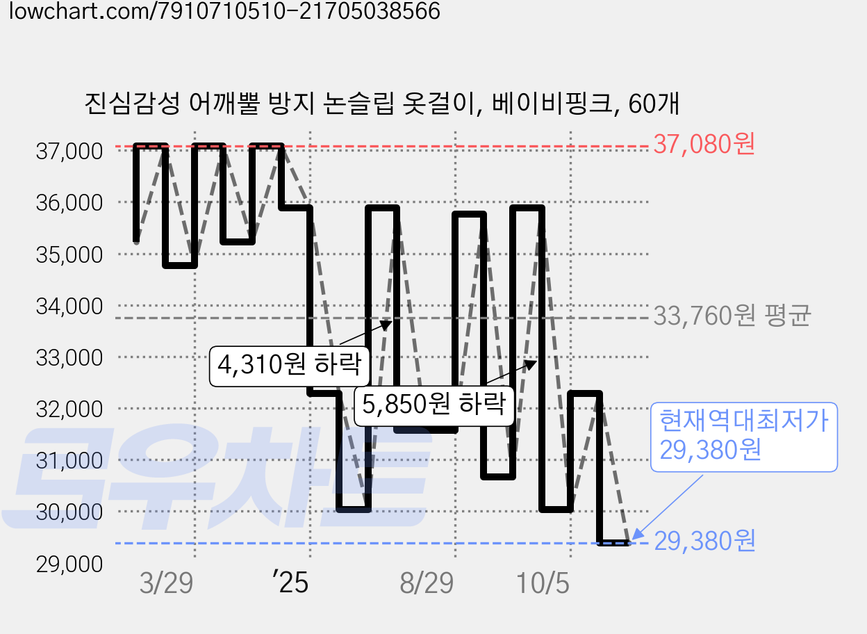 진심감성 어깨뿔 방지 논슬립 옷걸이, 베이비핑크, 60개 가격 변동 차트, 현재가 29,380원, 역대최저가