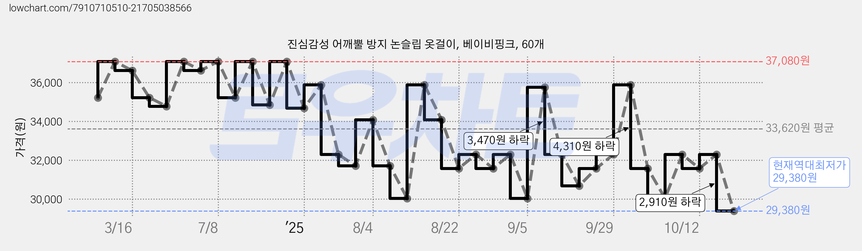 진심감성 어깨뿔 방지 논슬립 옷걸이, 베이비핑크, 60개 가격 변동 차트, 현재가 29,380원, 역대최저가