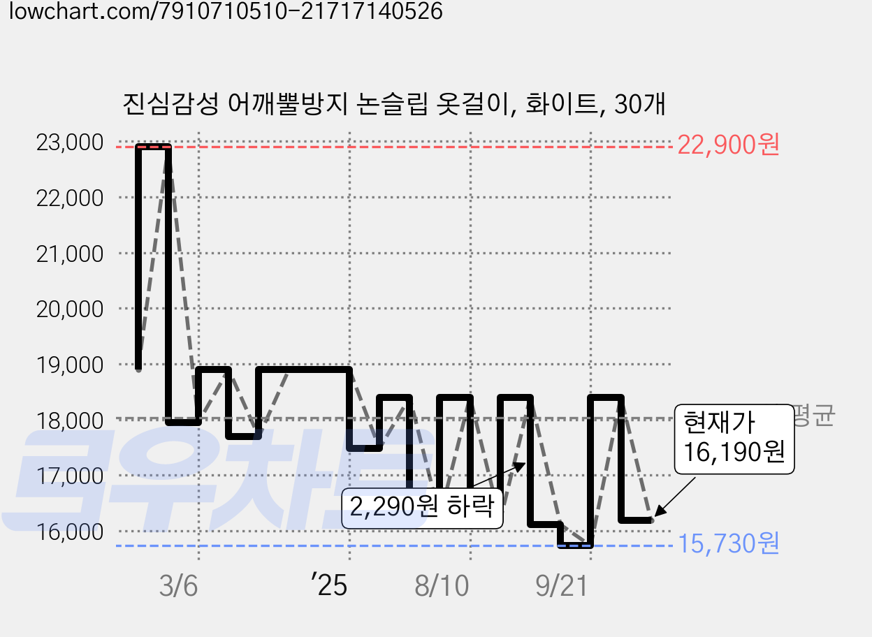 진심감성 어깨뿔방지 논슬립 옷걸이, 화이트, 30개 가격 변동 차트, 현재가 16,190원, 관측 최저가 15,730원