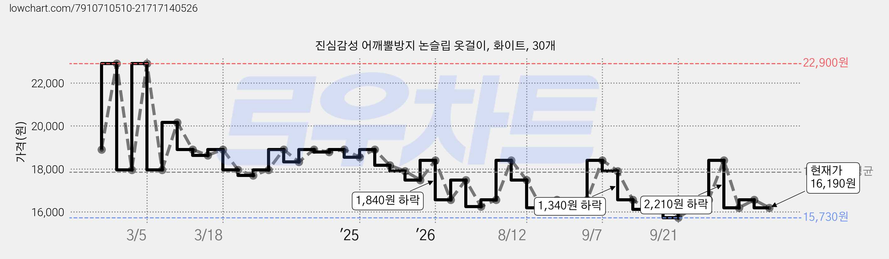 진심감성 어깨뿔방지 논슬립 옷걸이, 화이트, 30개 가격 변동 차트, 현재가 16,190원, 관측 최저가 15,730원