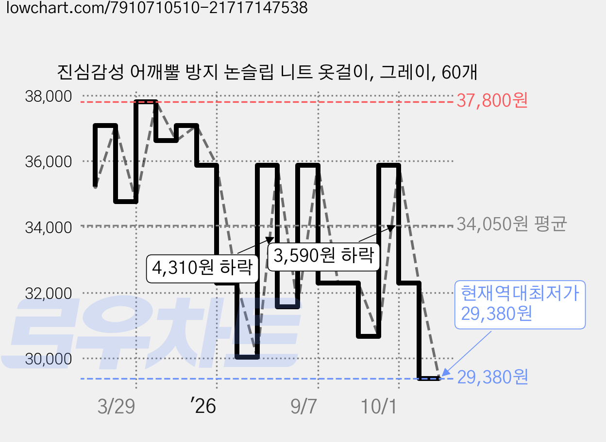 진심감성 어깨뿔 방지 논슬립 니트 옷걸이, 그레이, 60개 가격 변동 차트, 현재가 29,380원, 역대최저가