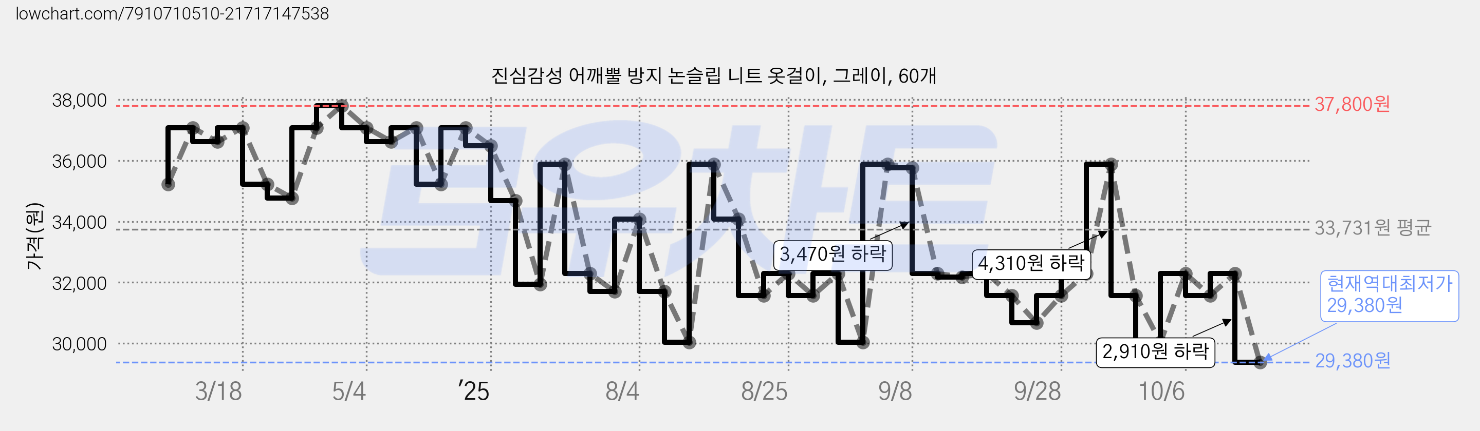 진심감성 어깨뿔 방지 논슬립 니트 옷걸이, 그레이, 60개 가격 변동 차트, 현재가 29,380원, 역대최저가