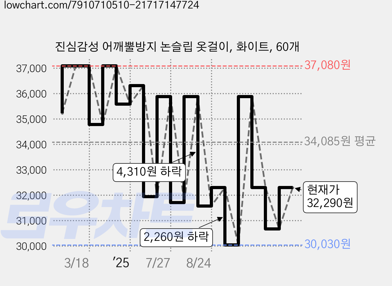 진심감성 어깨뿔방지 논슬립 옷걸이, 화이트, 60개 가격 변동 차트, 현재가 32,290원, 관측 최저가 30,030원