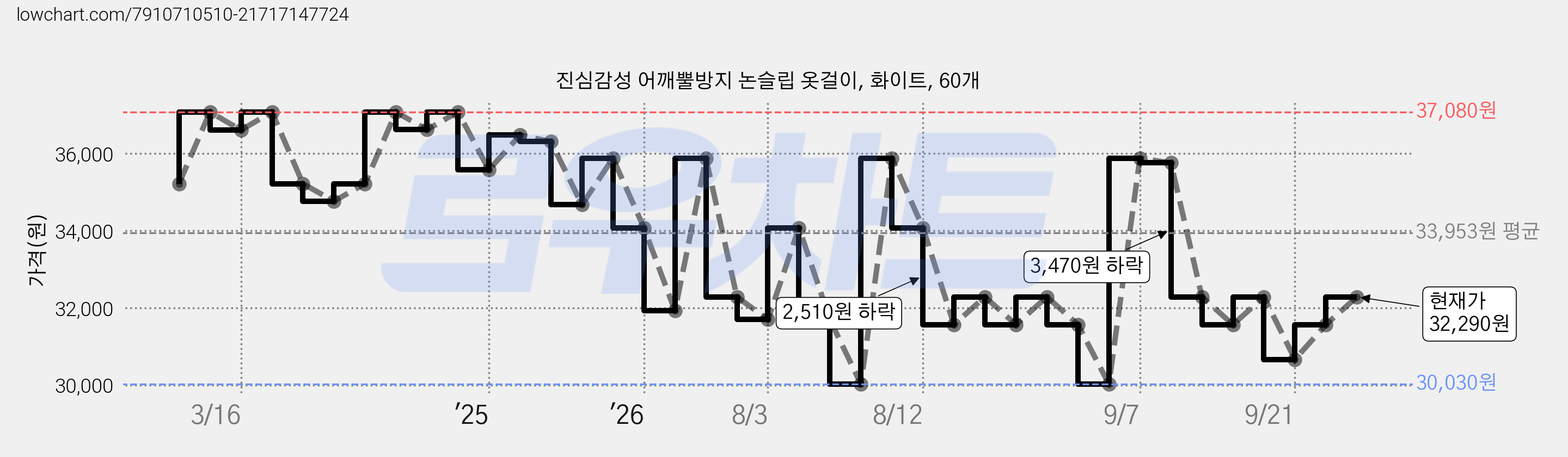 진심감성 어깨뿔방지 논슬립 옷걸이, 화이트, 60개 가격 변동 차트, 현재가 32,290원, 관측 최저가 30,030원
