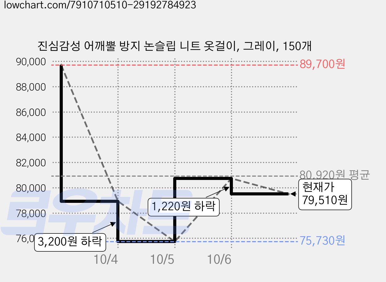 진심감성 어깨뿔 방지 논슬립 니트 옷걸이, 그레이, 150개 가격 변동 차트, 현재가 79,510원, 관측 최저가 75,730원