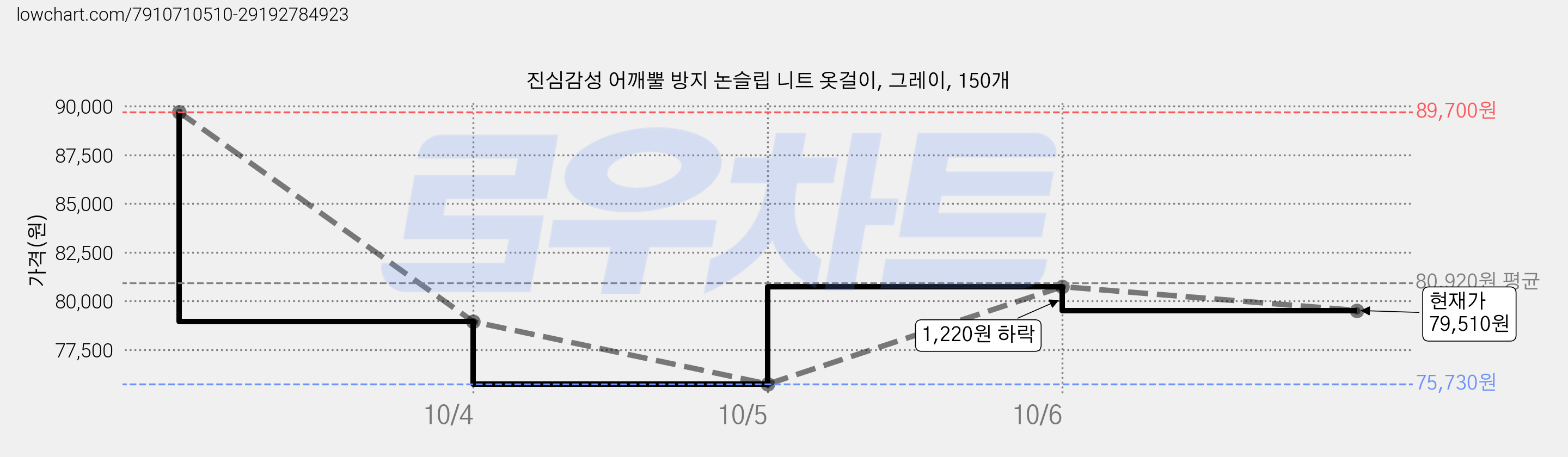 진심감성 어깨뿔 방지 논슬립 니트 옷걸이, 그레이, 150개 가격 변동 차트, 현재가 79,510원, 관측 최저가 75,730원