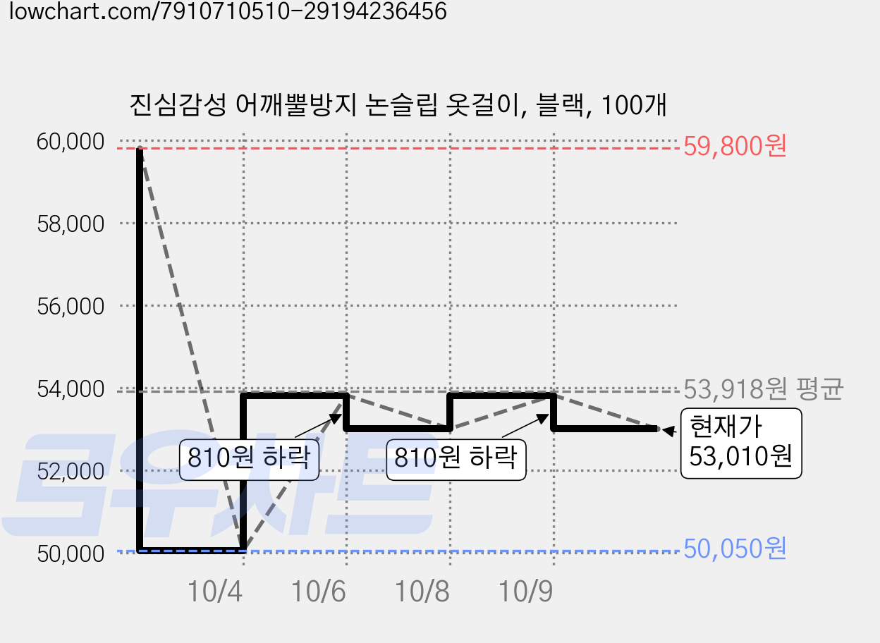 진심감성 어깨뿔방지 논슬립 옷걸이, 블랙, 100개 가격 변동 차트, 현재가 53,010원, 관측 최저가 50,050원