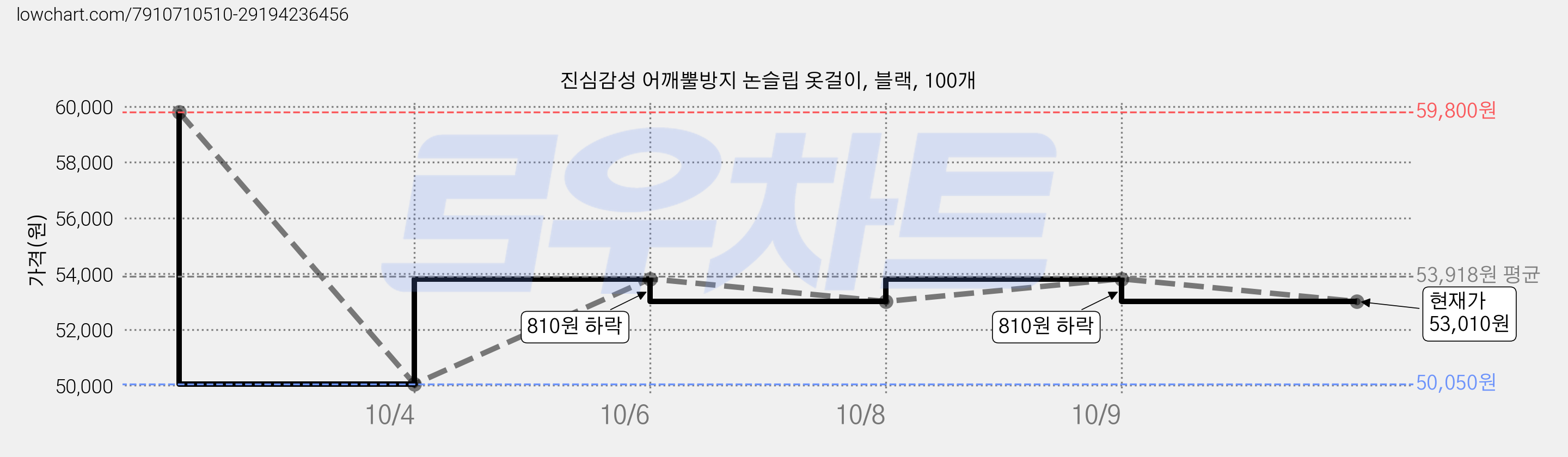 진심감성 어깨뿔방지 논슬립 옷걸이, 블랙, 100개 가격 변동 차트, 현재가 53,010원, 관측 최저가 50,050원