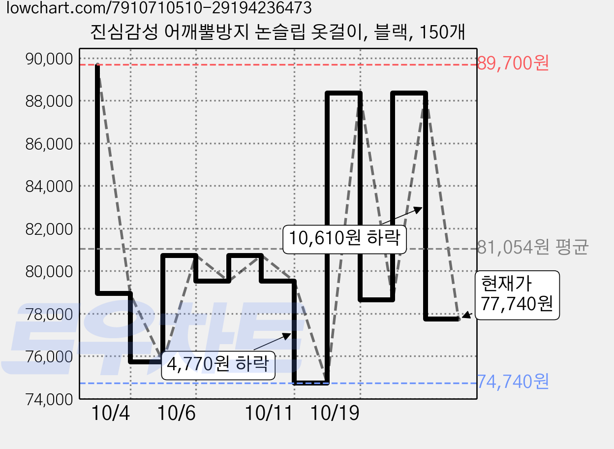 진심감성 어깨뿔방지 논슬립 옷걸이, 블랙, 150개 가격 변동 차트, 현재가 77,740원, 관측 최저가 74,740원