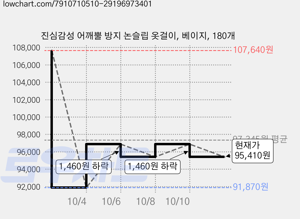 진심감성 어깨뿔 방지 논슬립 옷걸이, 베이지, 180개 가격 변동 차트, 현재가 95,410원, 관측 최저가 91,870원