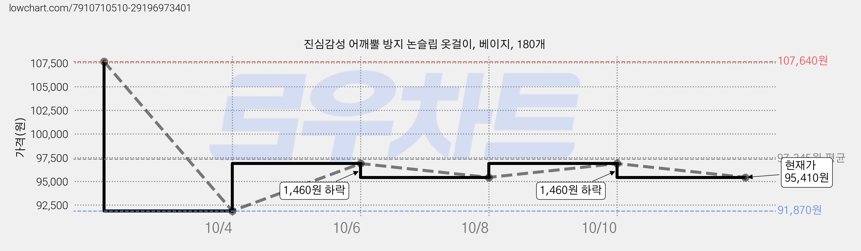 진심감성 어깨뿔 방지 논슬립 옷걸이, 베이지, 180개 가격 변동 차트, 현재가 95,410원, 관측 최저가 91,870원