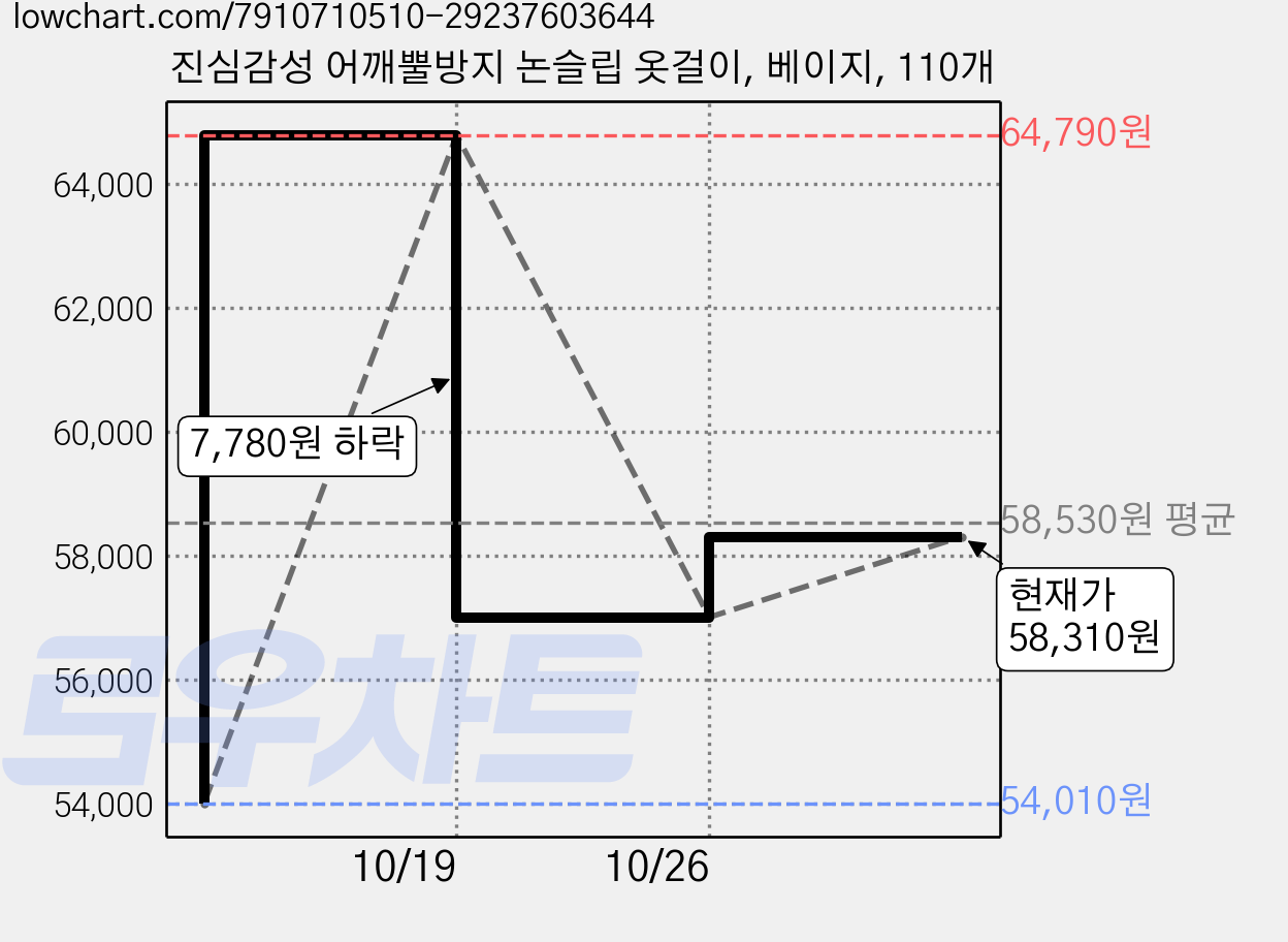 진심감성 어깨뿔방지 논슬립 옷걸이, 베이지, 110개 가격 변동 차트, 현재가 57,010원, 관측 최저가 54,010원