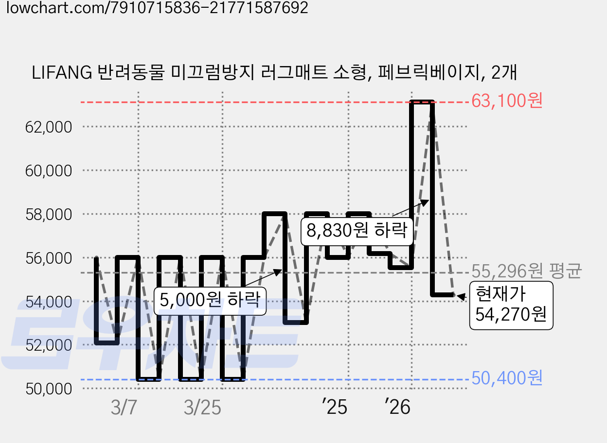 LIFANG 반려동물 미끄럼방지 러그매트 소형, 페브릭베이지, 2개 가격 변동 차트, 현재가 54,270원, 관측 최저가 50,400원