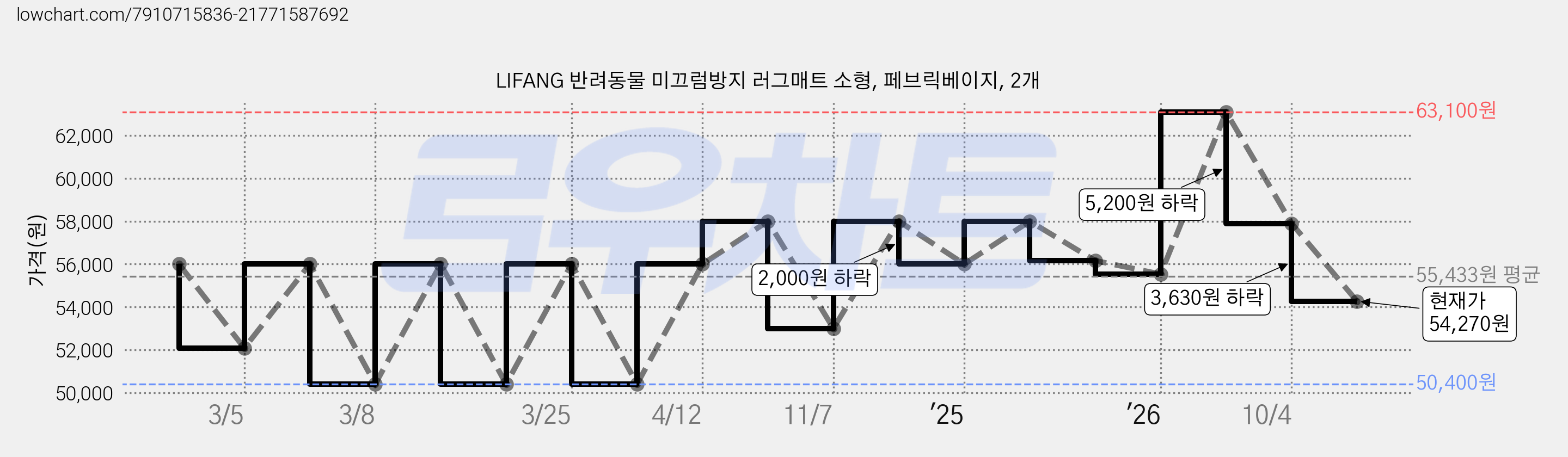 LIFANG 반려동물 미끄럼방지 러그매트 소형, 페브릭베이지, 2개 가격 변동 차트, 현재가 54,270원, 관측 최저가 50,400원