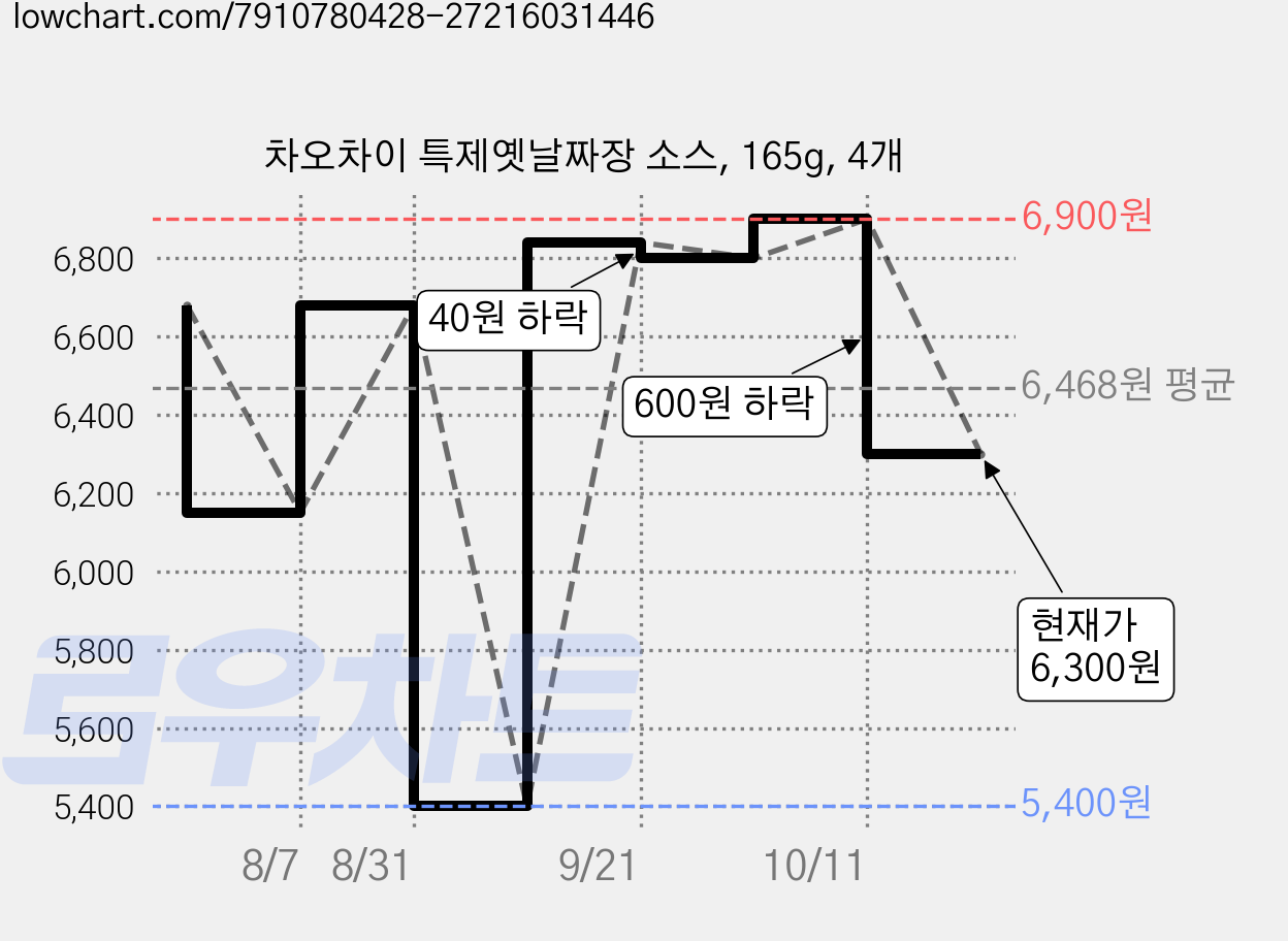 차오차이 특제옛날짜장 소스, 165g, 4개 가격 변동 차트, 현재가 6,300원, 관측 최저가 5,400원