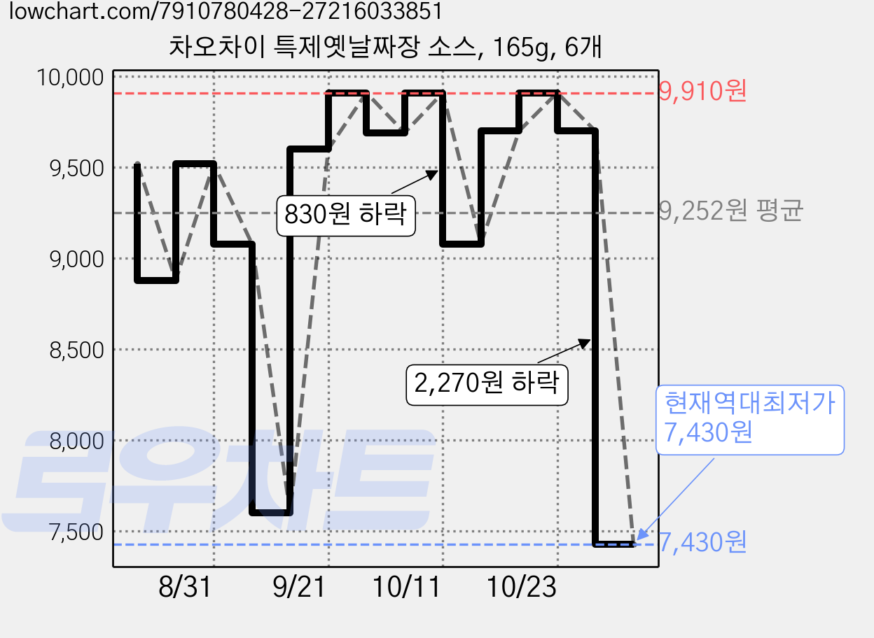 차오차이 특제옛날짜장 소스, 165g, 6개 가격 변동 차트, 현재가 7,430원, 역대최저가