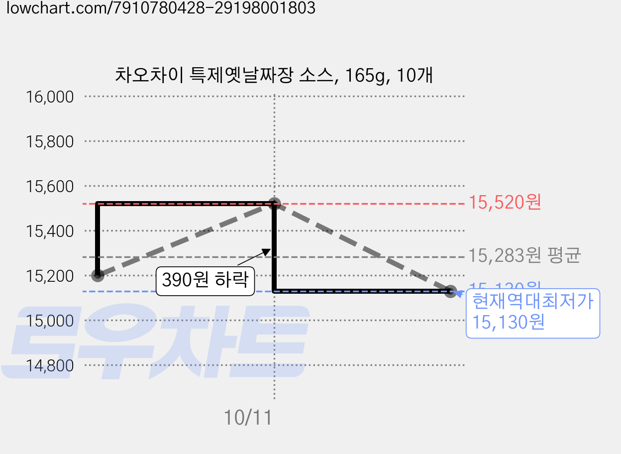 차오차이 특제옛날짜장 소스, 165g, 10개 가격 변동 차트, 현재가 15,130원, 역대최저가